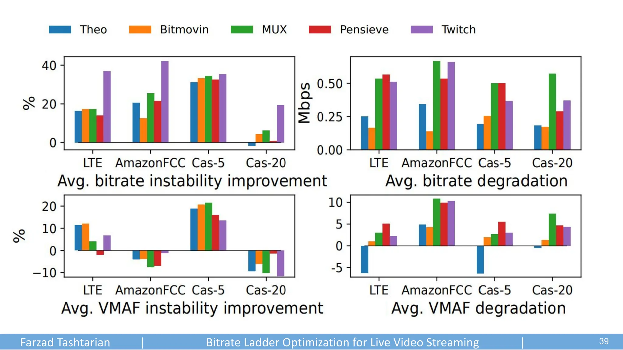 Farzad Tashtarian | Bitrate Ladder Optimization for Live Video Streaming | .
39
 