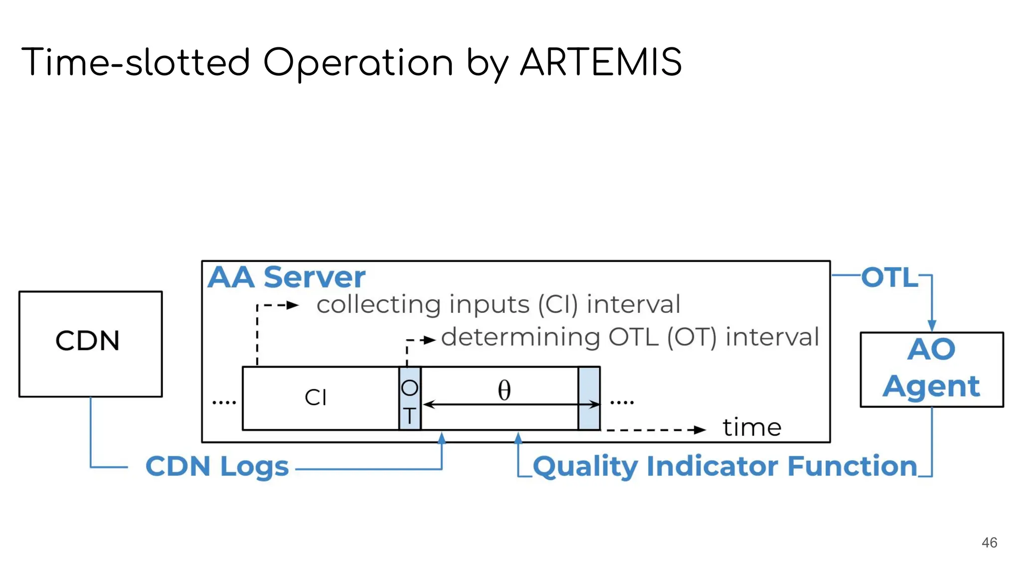 Time-slotted Operation by ARTEMIS
46
 