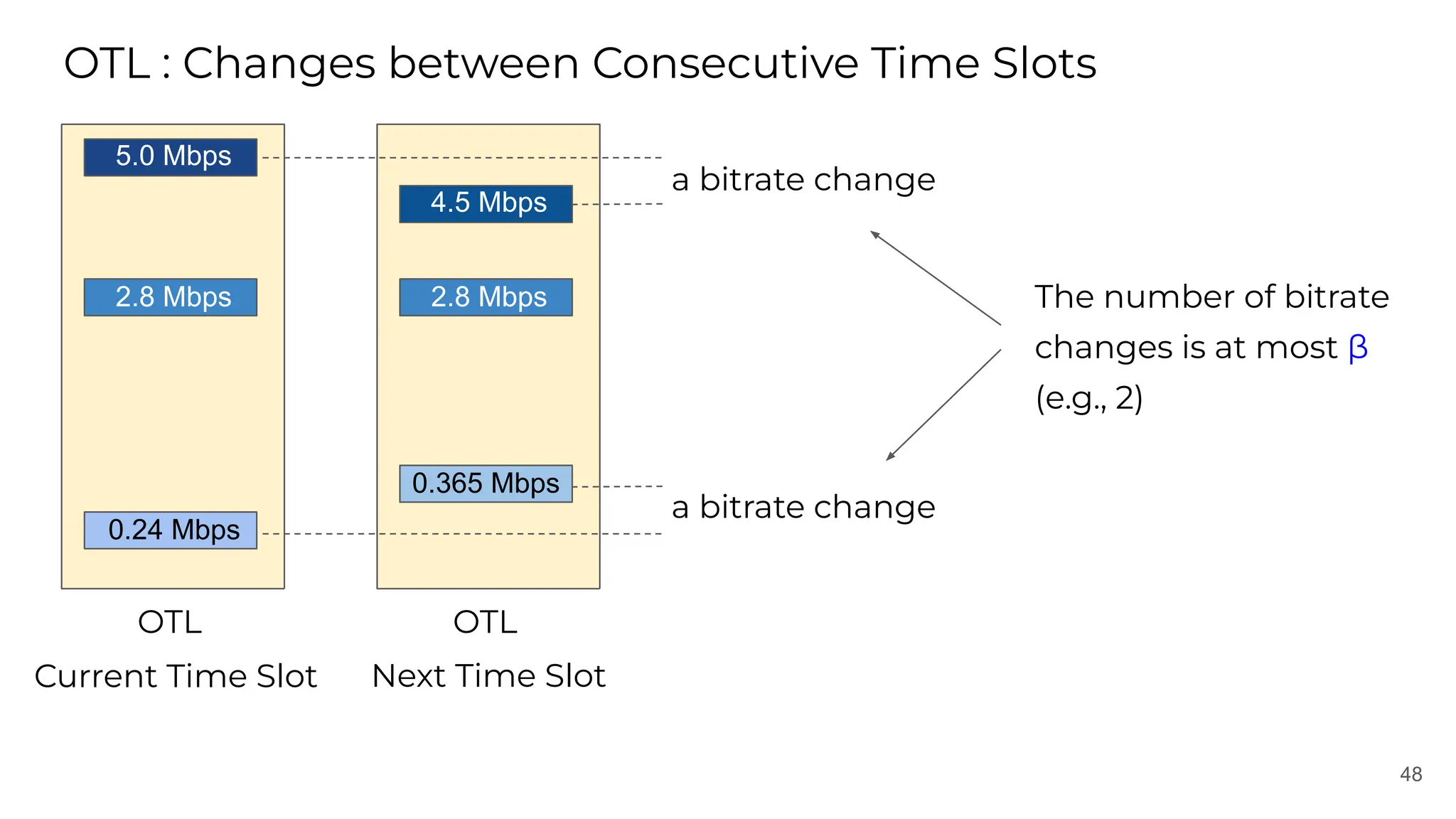 OTL : Changes between Consecutive Time Slots
48
0.24 Mbps
5.0 Mbps
2.8 Mbps 2.8 Mbps
Current Time Slot Next Time Slot
4.5 Mbps
0.365 Mbps
OTL OTL
a bitrate change
a bitrate change
The number of bitrate
changes is at most ꞵ
(e.g., 2)
 