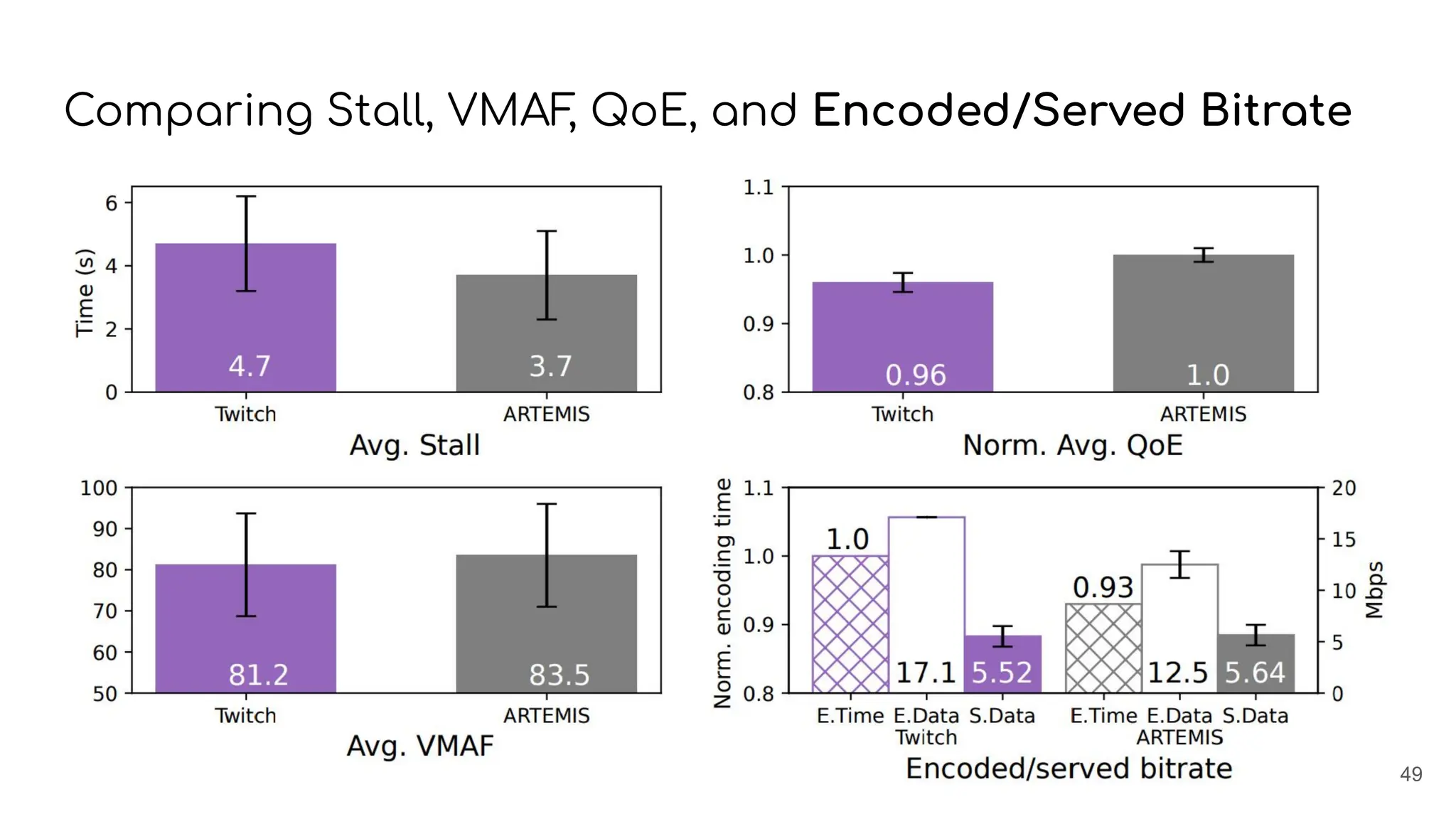 Comparing Stall, VMAF
, QoE, and Encoded/Served Bitrate
49
 