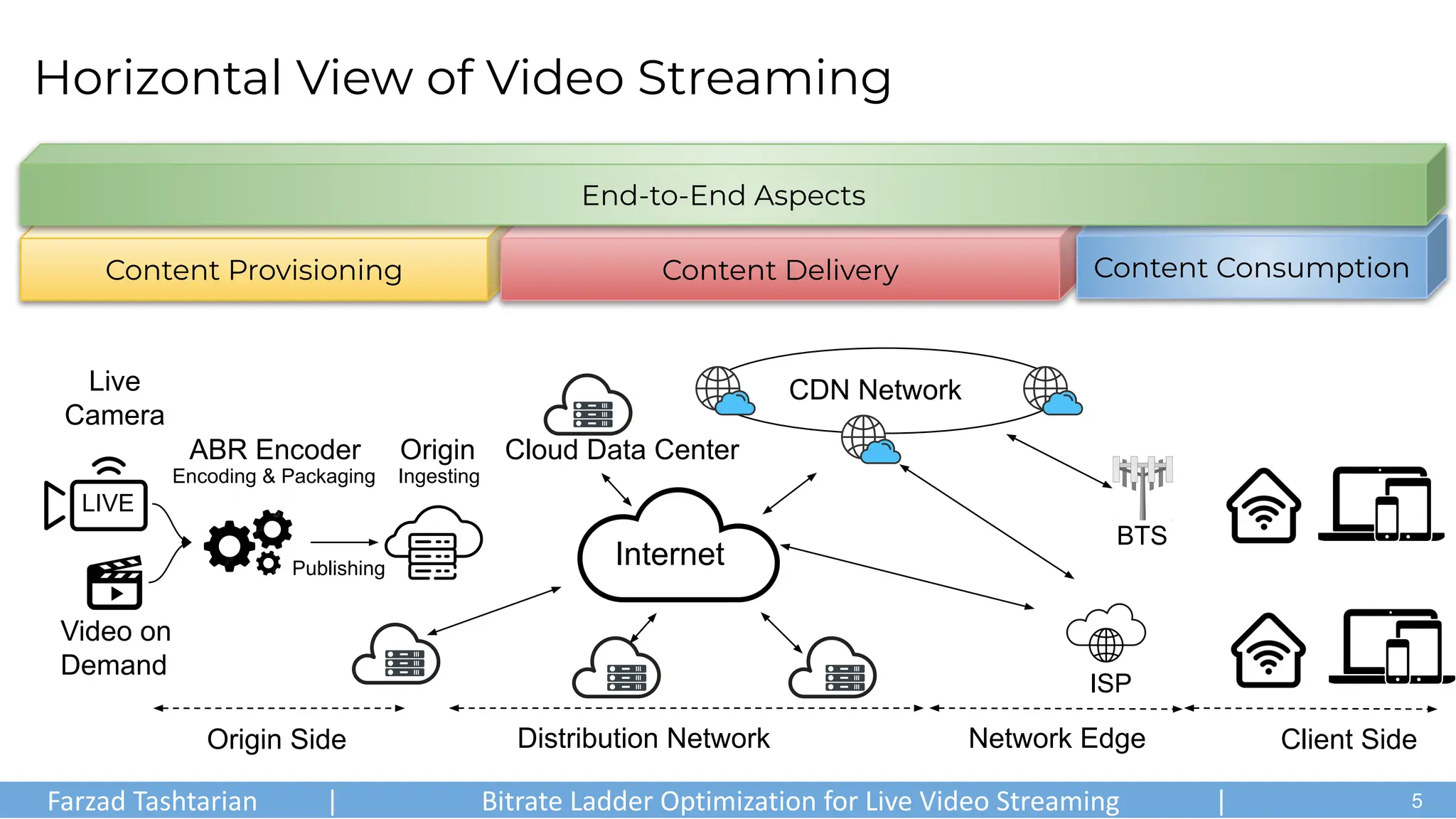 Content Provisioning
Video on
Demand
Live
Camera
ABR Encoder Origin
Encoding & Packaging Ingesting
Publishing
Origin Side
LIVE
Content Delivery
Internet
Distribution Network Network Edge
CDN Network
Cloud Data Center
ISP
BTS
Horizontal View of Video Streaming
Content Consumption
Client Side
End-to-End Aspects
Farzad Tashtarian | Bitrate Ladder Optimization for Live Video Streaming | .
5
 