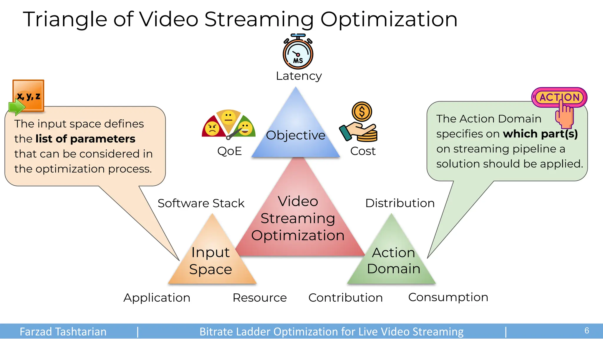 Triangle of Video Streaming Optimization
Video
Streaming
Optimization
Resource
Application
Input
Space
Software Stack
The input space deﬁnes
the list of parameters
that can be considered in
the optimization process.
Distribution
Action
Domain
Contribution Consumption
The Action Domain
speciﬁes on which part(s)
on streaming pipeline a
solution should be applied.
QoE
Objective
Latency
Cost
F. Tashtarian, C. Timmerer, “REVISION: A Roadmap on Adaptive Video Streaming Optimization”, submitted to the IEEE Consumer Electronics Magazine, May 2024.
Farzad Tashtarian | Bitrate Ladder Optimization for Live Video Streaming | .
6
 