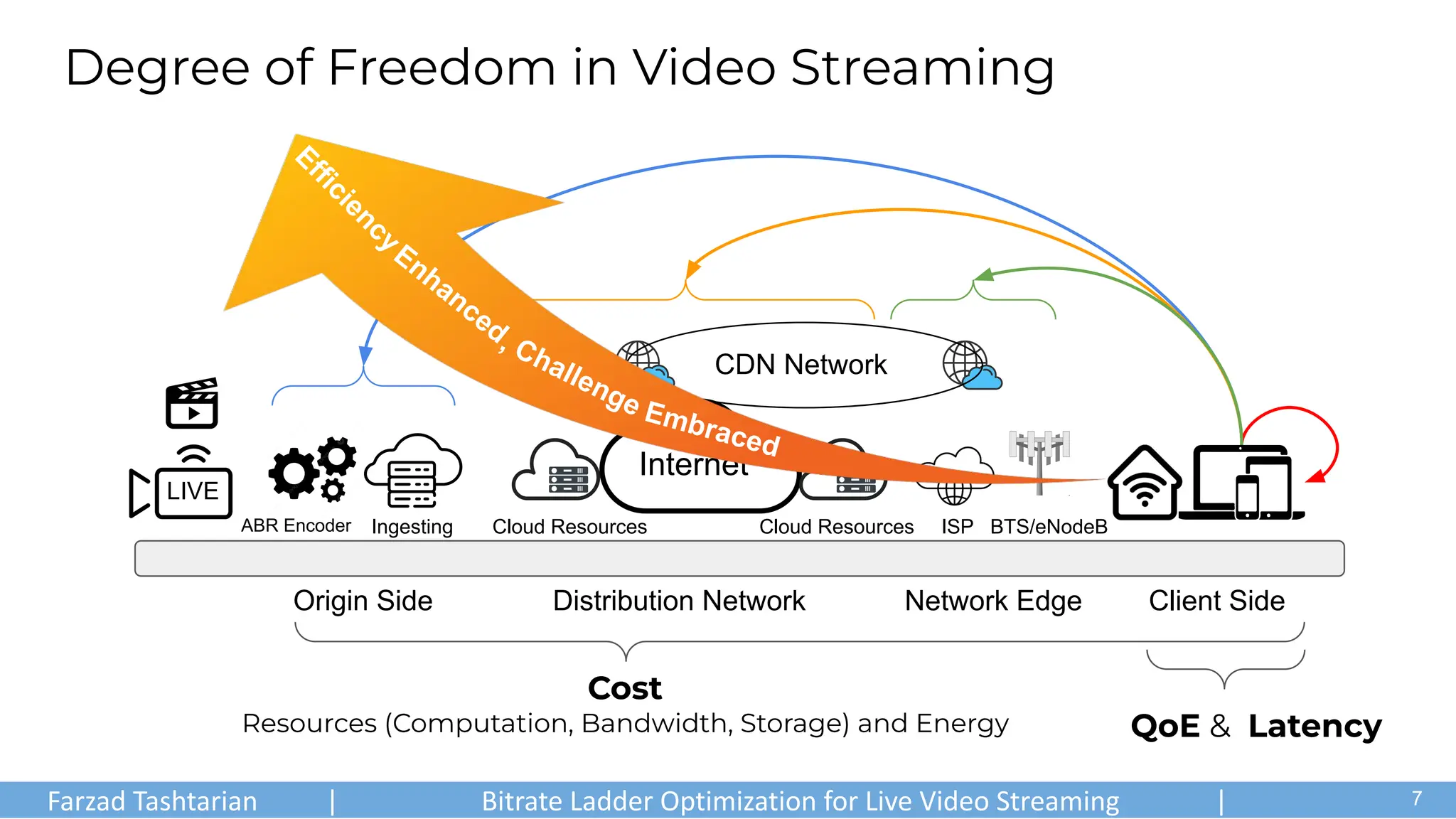 Degree of Freedom in Video Streaming
QoE & Latency
Cost
Resources (Computation, Bandwidth, Storage) and Energy
ABR Encoder
Client Side
Internet
CDN Network
Origin Side Distribution Network Network Edge
Ingesting Cloud Resources ISP BTS/eNodeB
Cloud Resources
LIVE
Efficiency
Enhanced
, Challenge Embraced
Farzad Tashtarian | Bitrate Ladder Optimization for Live Video Streaming | .
7
 