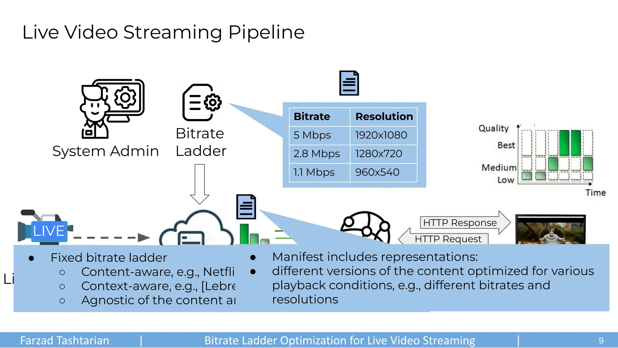 Live Video Streaming Pipeline
LIVE
Origin Server
(Encoding & Packaging)
Live Camera Player
CDN Server
manifest.mpd
Bitrate Resolution
5 Mbps 1920x1080
2.8 Mbps 1280x720
1.1 Mbps 960x540
System Admin
Bitrate
Ladder
HTTP Request
HTTP Response
● Fixed bitrate ladder
○ Content-aware, e.g., Netﬂix’s per-title encoding
○ Context-aware, e.g., [Lebreton and Yamagishi 2023]
○ Agnostic of the content and context, e.g., Apple’s ladder
● Manifest includes representations:
● different versions of the content optimized for various
playback conditions, e.g., different bitrates and
resolutions
Farzad Tashtarian | Bitrate Ladder Optimization for Live Video Streaming | .
9
 