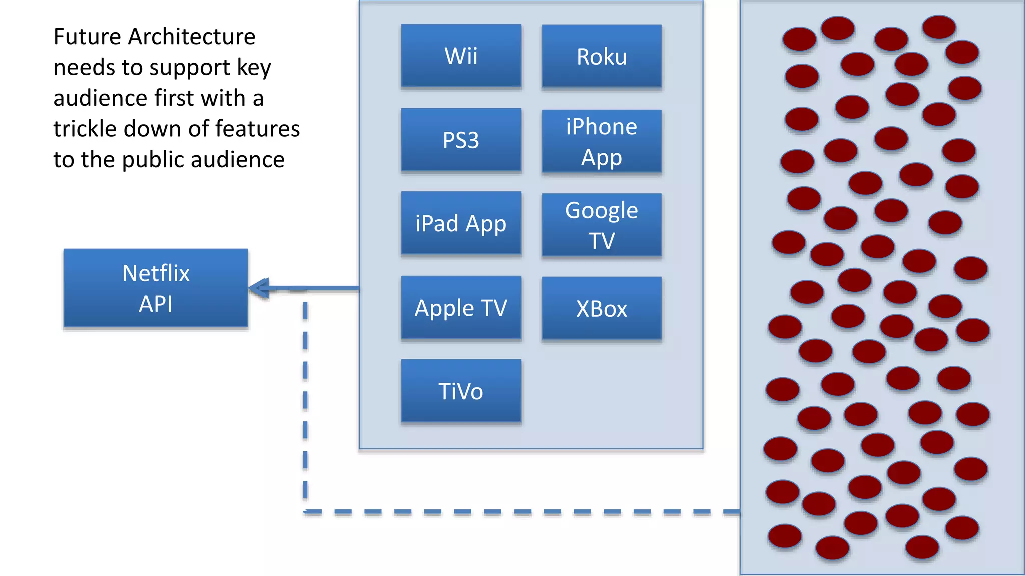 Netflix
API XBox
PS3
Wii
Google
TV
Apple TV
iPad App
iPhone
App
Roku
TiVo
Future Architecture
needs to support key
audience first with a
trickle down of features
to the public audience
 