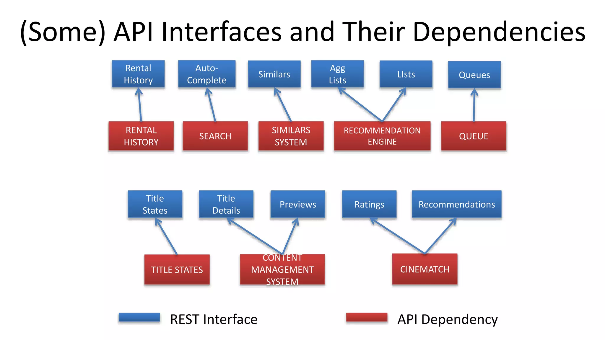(Some) API Interfaces and Their Dependencies
Auto-
Complete
Similars QueuesLIsts
Rental
History
Agg
Lists
SEARCH
SIMILARS
SYSTEM
RECOMMENDATION
ENGINE
QUEUE
RENTAL
HISTORY
REST Interface API Dependency
Title
Details
Previews Ratings Recommendations
Title
States
CONTENT
MANAGEMENT
SYSTEM
TITLE STATES CINEMATCH
 