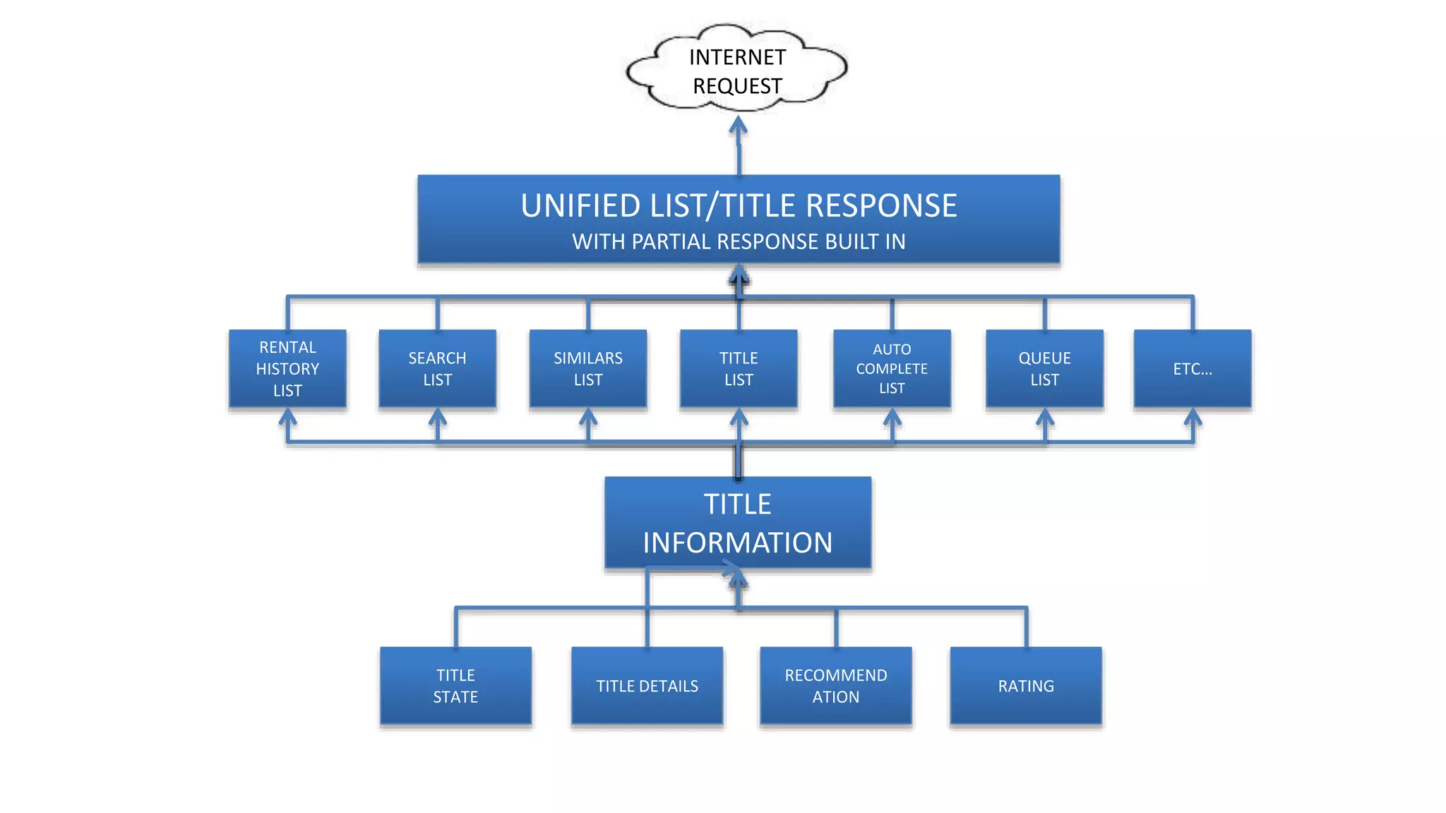 TITLE
STATE
SIMILARS
LIST
SEARCH
LIST
RENTAL
HISTORY
LIST
RATING
RECOMMEND
ATION
TITLE DETAILS
TITLE
LIST
QUEUE
LIST
AUTO
COMPLETE
LIST
ETC…
TITLE
INFORMATION
UNIFIED LIST/TITLE RESPONSE
WITH PARTIAL RESPONSE BUILT IN
INTERNET
REQUEST
 
