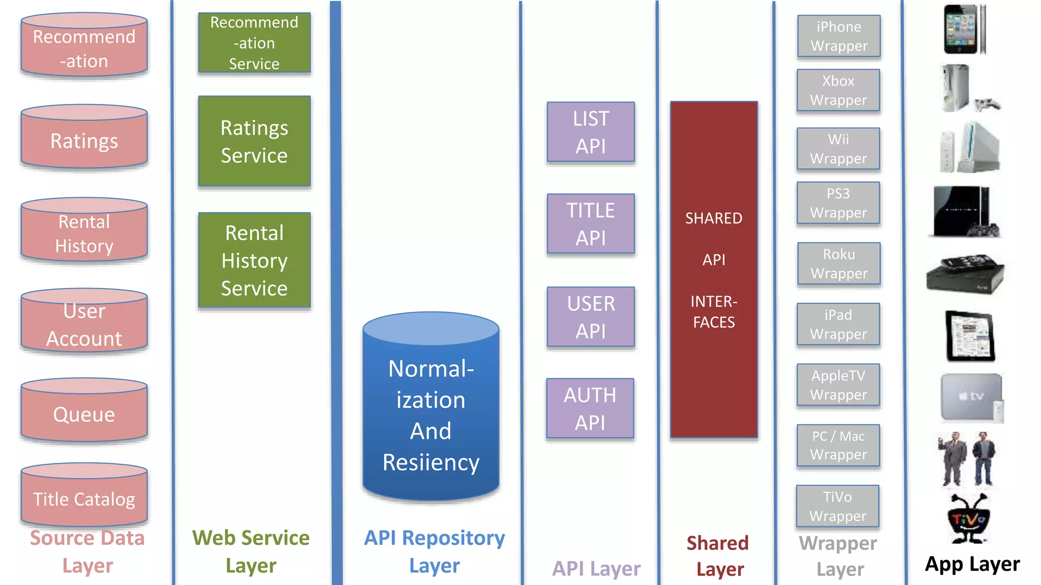 Recommend
-ation
Ratings
Rental
History
User
Account
Title Catalog
Queue
Normal-
ization
And
Resiiency
Ratings
Service
Recommend
-ation
Service
Rental
History
Service
LIST
API
USER
API
TITLE
API
AUTH
API
iPhone
Wrapper
Wii
Wrapper
Xbox
Wrapper
PS3
Wrapper
Roku
Wrapper
AppleTV
Wrapper
iPad
Wrapper
PC / Mac
Wrapper
TiVo
Wrapper
Source Data
Layer
API Repository
Layer API Layer
Wrapper
Layer App Layer
Web Service
Layer
SHARED
API
INTER-
FACES
Shared
Layer
 