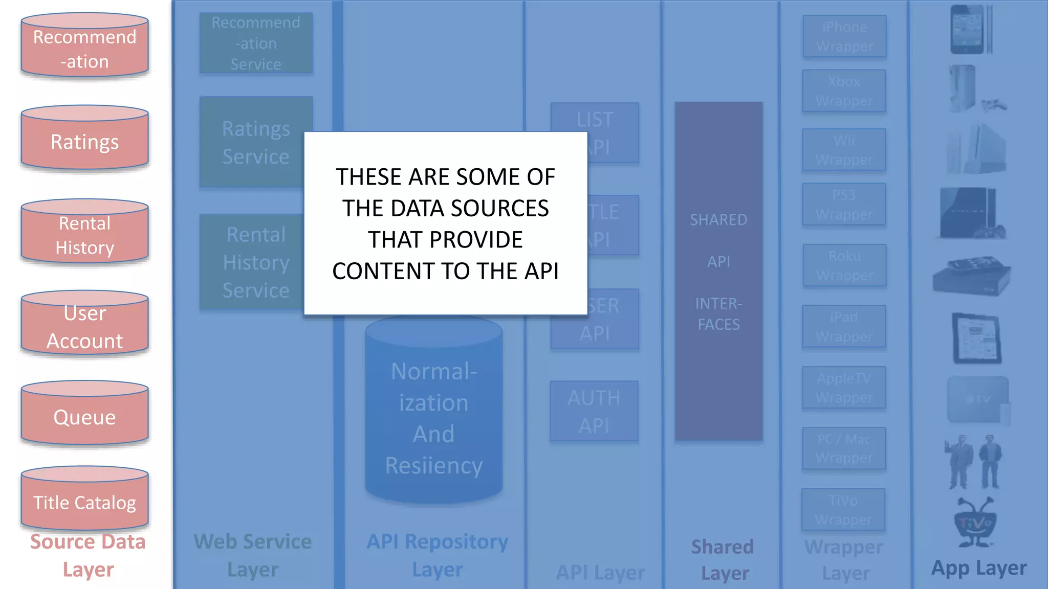 Recommend
-ation
Ratings
Rental
History
User
Account
Title Catalog
Queue
Normal-
ization
And
Resiiency
Ratings
Service
Recommend
-ation
Service
Rental
History
Service
LIST
API
USER
API
TITLE
API
AUTH
API
iPhone
Wrapper
Wii
Wrapper
Xbox
Wrapper
PS3
Wrapper
Roku
Wrapper
AppleTV
Wrapper
iPad
Wrapper
PC / Mac
Wrapper
TiVo
Wrapper
Source Data
Layer
API Repository
Layer API Layer
Wrapper
Layer App Layer
Web Service
Layer
SHARED
API
INTER-
FACES
Shared
Layer
THESE ARE SOME OF
THE DATA SOURCES
THAT PROVIDE
CONTENT TO THE API
 