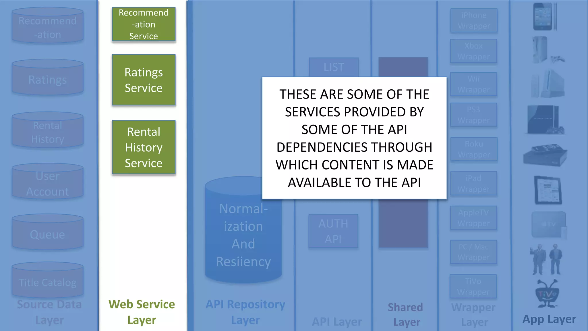 Recommend
-ation
Ratings
Rental
History
User
Account
Title Catalog
Queue
Normal-
ization
And
Resiiency
Ratings
Service
Recommend
-ation
Service
Rental
History
Service
LIST
API
USER
API
TITLE
API
AUTH
API
iPhone
Wrapper
Wii
Wrapper
Xbox
Wrapper
PS3
Wrapper
Roku
Wrapper
AppleTV
Wrapper
iPad
Wrapper
PC / Mac
Wrapper
TiVo
Wrapper
Source Data
Layer
API Repository
Layer API Layer
Wrapper
Layer App Layer
Web Service
Layer
SHARED
API
INTER-
FACES
Shared
Layer
THESE ARE SOME OF THE
SERVICES PROVIDED BY
SOME OF THE API
DEPENDENCIES THROUGH
WHICH CONTENT IS MADE
AVAILABLE TO THE API
 