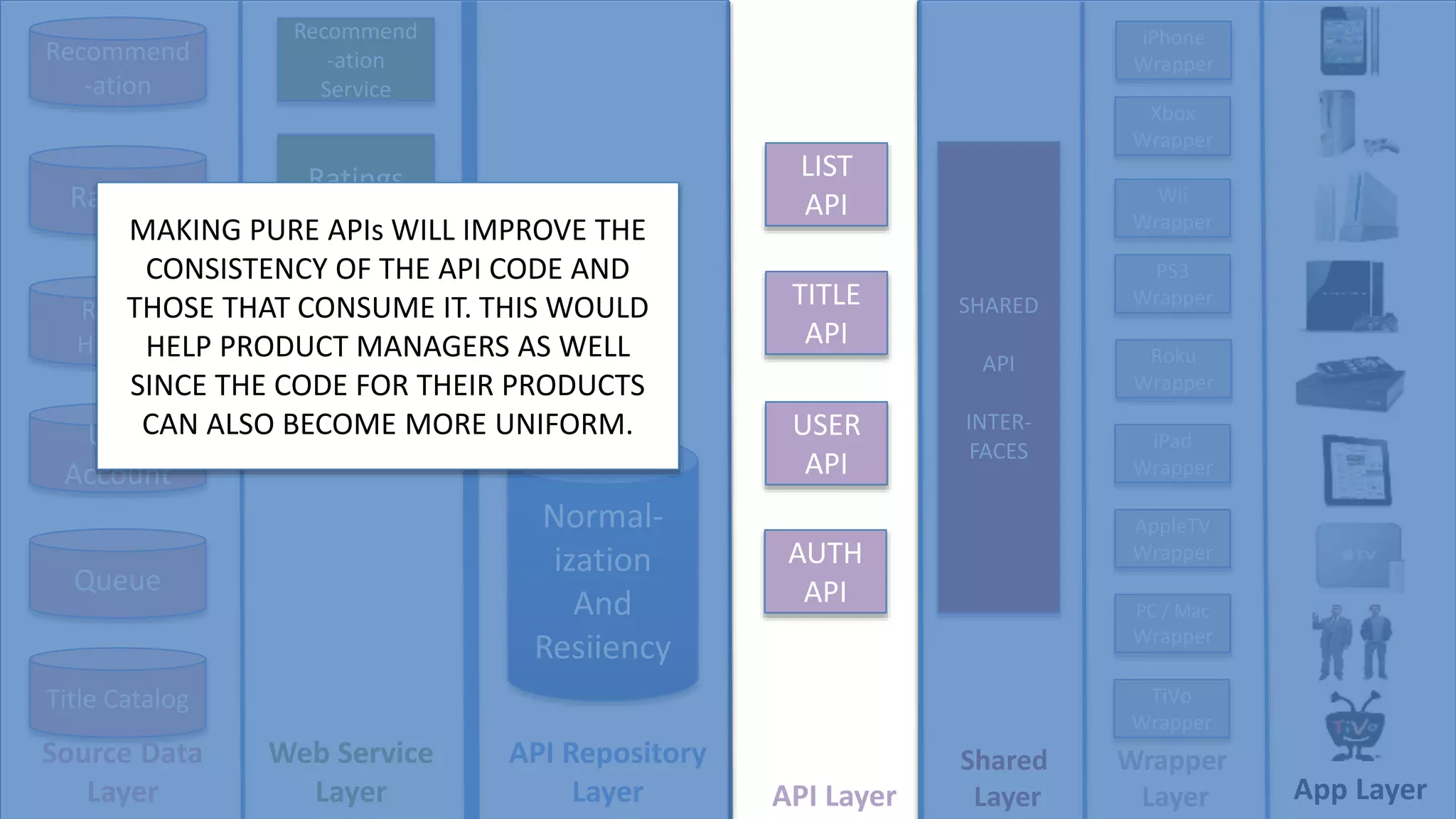 Recommend
-ation
Ratings
Rental
History
User
Account
Title Catalog
Queue
Normal-
ization
And
Resiiency
Ratings
Service
Recommend
-ation
Service
Rental
History
Service
LIST
API
USER
API
TITLE
API
AUTH
API
iPhone
Wrapper
Wii
Wrapper
Xbox
Wrapper
PS3
Wrapper
Roku
Wrapper
AppleTV
Wrapper
iPad
Wrapper
PC / Mac
Wrapper
TiVo
Wrapper
Source Data
Layer
API Repository
Layer API Layer
Wrapper
Layer App Layer
Web Service
Layer
SHARED
API
INTER-
FACES
Shared
Layer
MAKING PURE APIs WILL IMPROVE THE
CONSISTENCY OF THE API CODE AND
THOSE THAT CONSUME IT. THIS WOULD
HELP PRODUCT MANAGERS AS WELL
SINCE THE CODE FOR THEIR PRODUCTS
CAN ALSO BECOME MORE UNIFORM.
 