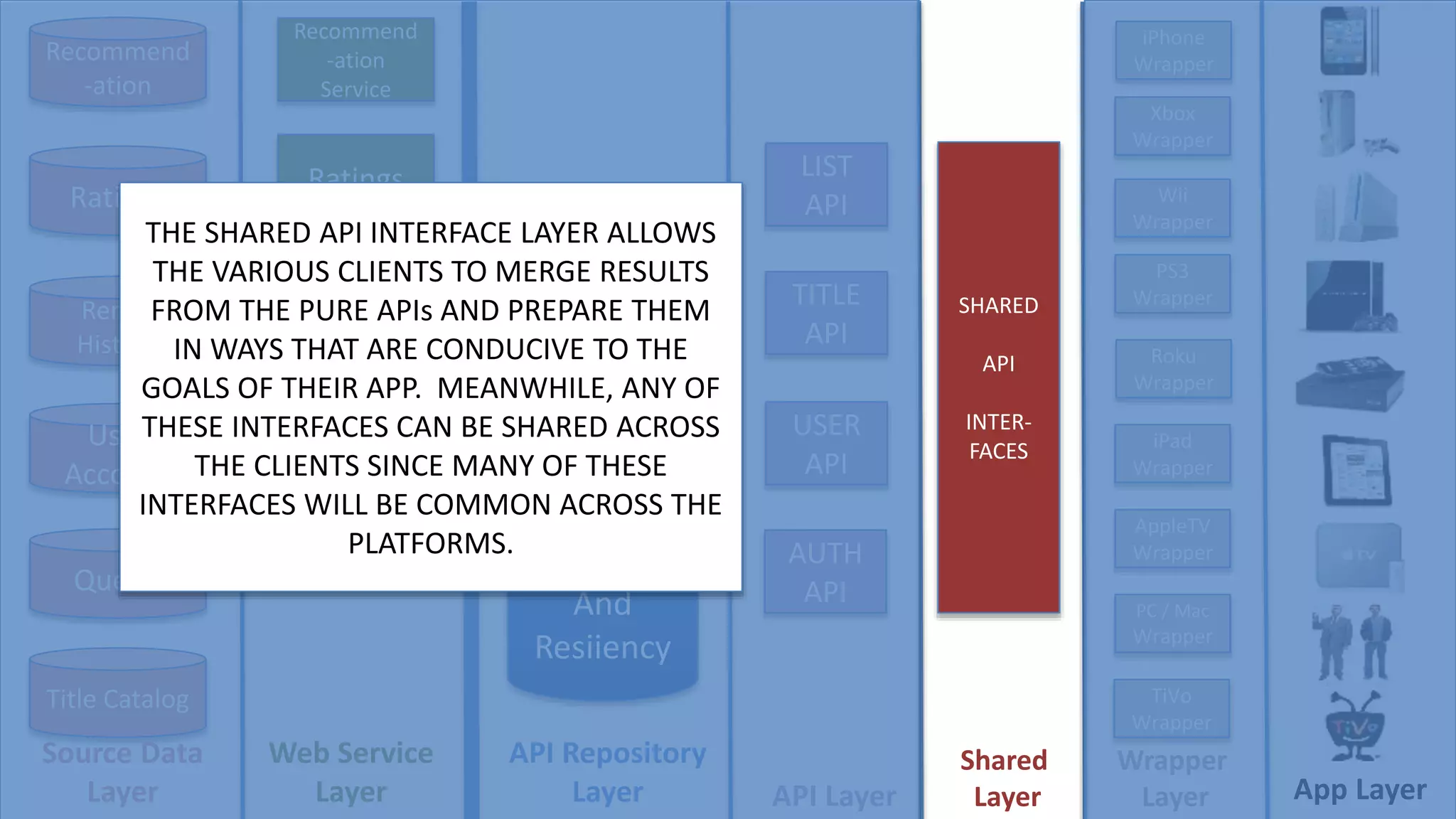 Recommend
-ation
Ratings
Rental
History
User
Account
Title Catalog
Queue
Normal-
ization
And
Resiiency
Ratings
Service
Recommend
-ation
Service
Rental
History
Service
LIST
API
USER
API
TITLE
API
AUTH
API
iPhone
Wrapper
Wii
Wrapper
Xbox
Wrapper
PS3
Wrapper
Roku
Wrapper
AppleTV
Wrapper
iPad
Wrapper
PC / Mac
Wrapper
TiVo
Wrapper
Source Data
Layer
API Repository
Layer API Layer
Wrapper
Layer App Layer
Web Service
Layer
SHARED
API
INTER-
FACES
Shared
Layer
THE SHARED API INTERFACE LAYER ALLOWS
THE VARIOUS CLIENTS TO MERGE RESULTS
FROM THE PURE APIs AND PREPARE THEM
IN WAYS THAT ARE CONDUCIVE TO THE
GOALS OF THEIR APP. MEANWHILE, ANY OF
THESE INTERFACES CAN BE SHARED ACROSS
THE CLIENTS SINCE MANY OF THESE
INTERFACES WILL BE COMMON ACROSS THE
PLATFORMS.
 