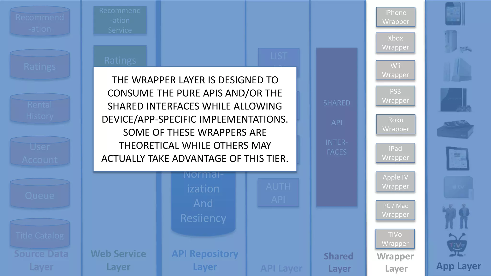 Recommend
-ation
Ratings
Rental
History
User
Account
Title Catalog
Queue
Normal-
ization
And
Resiiency
Ratings
Service
Recommend
-ation
Service
Rental
History
Service
LIST
API
USER
API
TITLE
API
AUTH
API
iPhone
Wrapper
Wii
Wrapper
Xbox
Wrapper
PS3
Wrapper
Roku
Wrapper
AppleTV
Wrapper
iPad
Wrapper
PC / Mac
Wrapper
TiVo
Wrapper
Source Data
Layer
API Repository
Layer API Layer
Wrapper
Layer App Layer
Web Service
Layer
SHARED
API
INTER-
FACES
Shared
Layer
THE WRAPPER LAYER IS DESIGNED TO
CONSUME THE PURE APIS AND/OR THE
SHARED INTERFACES WHILE ALLOWING
DEVICE/APP-SPECIFIC IMPLEMENTATIONS.
SOME OF THESE WRAPPERS ARE
THEORETICAL WHILE OTHERS MAY
ACTUALLY TAKE ADVANTAGE OF THIS TIER.
 