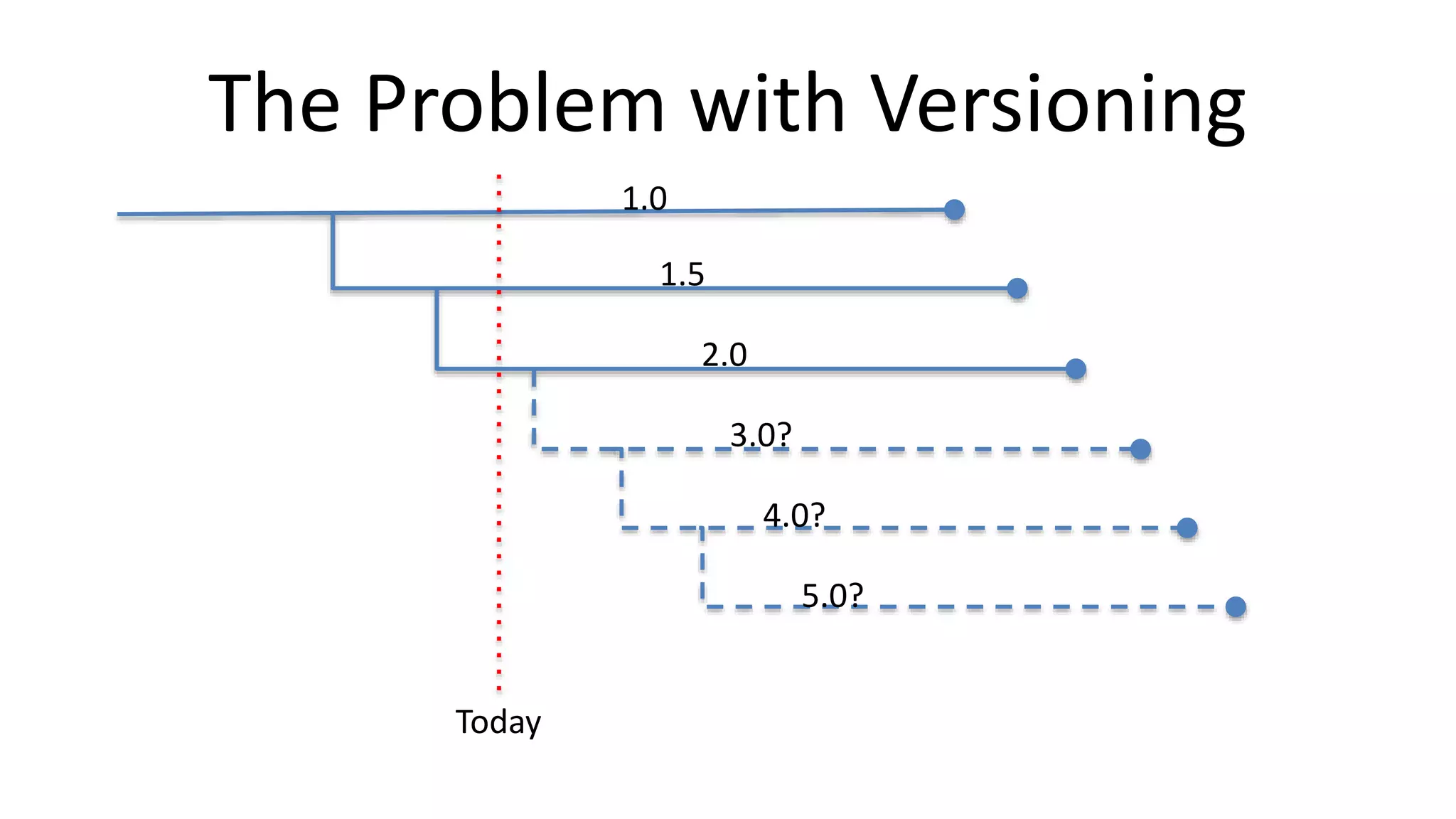 The Problem with Versioning
1.0
1.5
2.0
Today
3.0?
4.0?
5.0?
 