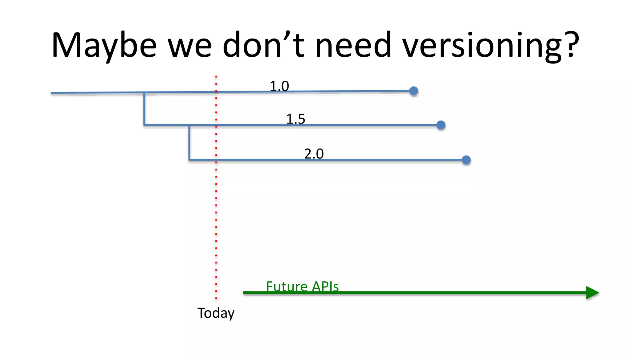 Maybe we don’t need versioning?
1.0
1.5
2.0
Future APIs
Today
 