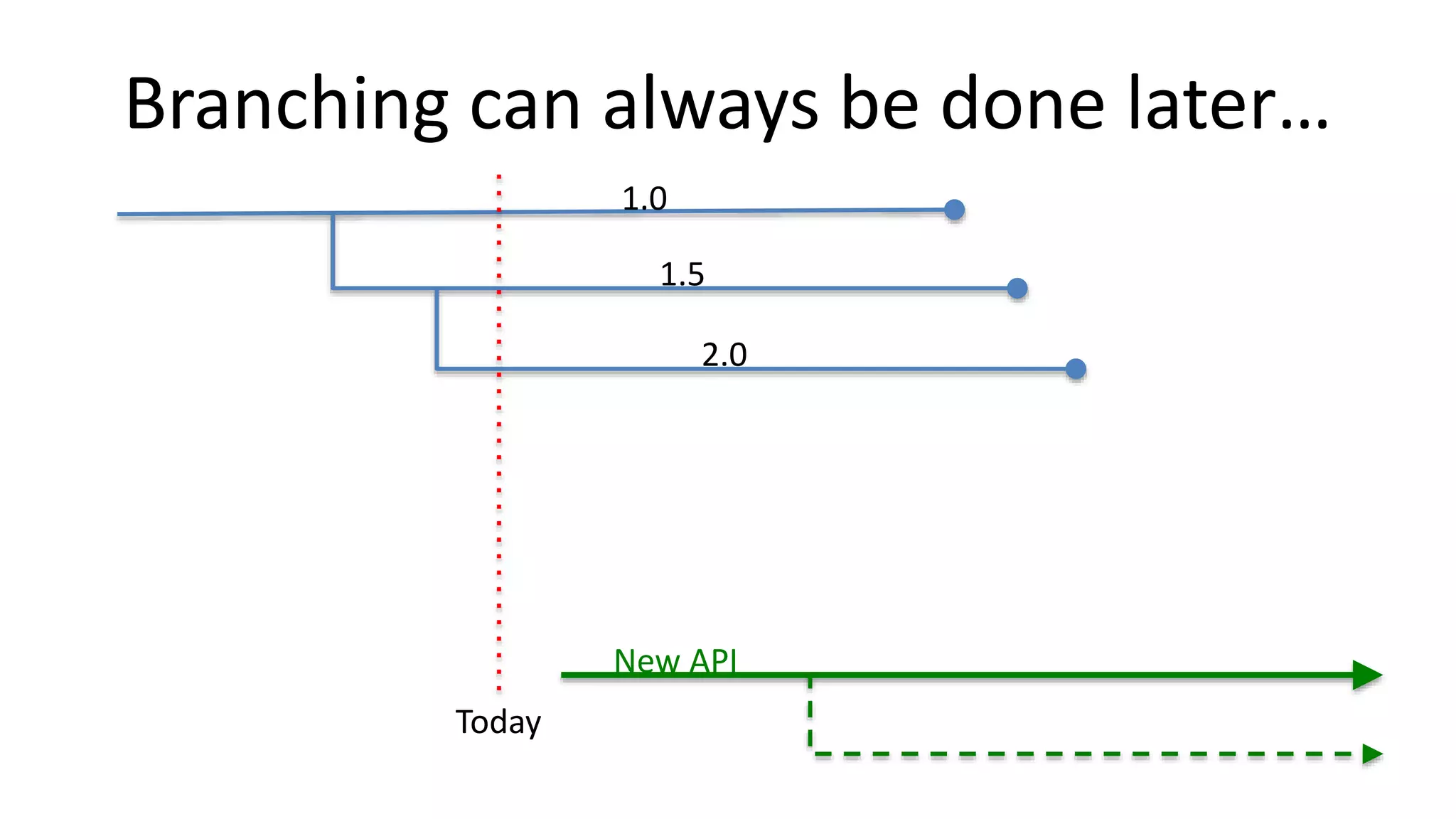 Branching can always be done later…
1.0
1.5
2.0
New API
Today
 