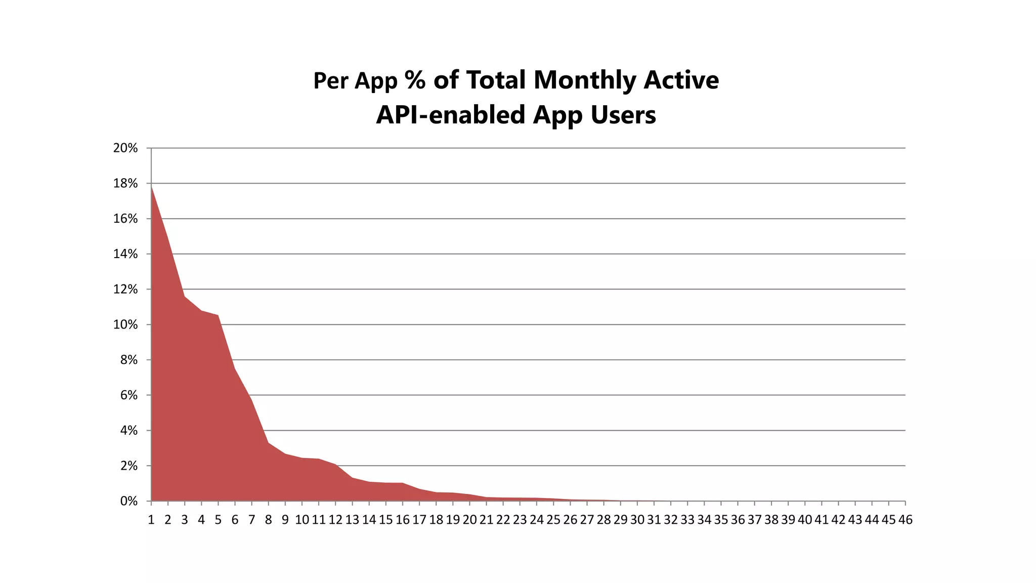 0%
2%
4%
6%
8%
10%
12%
14%
16%
18%
20%
1 2 3 4 5 6 7 8 9 10 11 12 13 14 15 16 17 18 19 20 21 22 23 24 25 26 27 28 29 30 31 32 33 34 35 36 37 38 39 40 41 42 43 44 45 46
Per App % of Total Monthly Active
API-enabled App Users
 