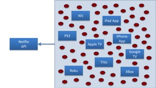 Netflix
API
XBox
PS3
Wii
Google
TV
Apple TV
iPad App
iPhone
App
Roku
TiVo
 