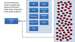 Netflix
API XBox
PS3
Wii
Google
TV
Apple TV
iPad App
iPhone
App
Roku
TiVo
Future Architecture
needs to support key
audience first with a
trickle down of features
to the public audience
 