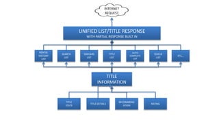 TITLE
STATE
SIMILARS
LIST
SEARCH
LIST
RENTAL
HISTORY
LIST
RATING
RECOMMEND
ATION
TITLE DETAILS
TITLE
LIST
QUEUE
LIST
AUTO
COMPLETE
LIST
ETC…
TITLE
INFORMATION
UNIFIED LIST/TITLE RESPONSE
WITH PARTIAL RESPONSE BUILT IN
INTERNET
REQUEST
 