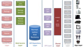 Recommend
-ation
Ratings
Rental
History
User
Account
Title Catalog
Queue
Normal-
ization
And
Resiiency
Ratings
Service
Recommend
-ation
Service
Rental
History
Service
LIST
API
USER
API
TITLE
API
AUTH
API
iPhone
Wrapper
Wii
Wrapper
Xbox
Wrapper
PS3
Wrapper
Roku
Wrapper
AppleTV
Wrapper
iPad
Wrapper
PC / Mac
Wrapper
TiVo
Wrapper
Source Data
Layer
API Repository
Layer API Layer
Wrapper
Layer App Layer
Web Service
Layer
SHARED
API
INTER-
FACES
Shared
Layer
 