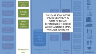 Recommend
-ation
Ratings
Rental
History
User
Account
Title Catalog
Queue
Normal-
ization
And
Resiiency
Ratings
Service
Recommend
-ation
Service
Rental
History
Service
LIST
API
USER
API
TITLE
API
AUTH
API
iPhone
Wrapper
Wii
Wrapper
Xbox
Wrapper
PS3
Wrapper
Roku
Wrapper
AppleTV
Wrapper
iPad
Wrapper
PC / Mac
Wrapper
TiVo
Wrapper
Source Data
Layer
API Repository
Layer API Layer
Wrapper
Layer App Layer
Web Service
Layer
SHARED
API
INTER-
FACES
Shared
Layer
THESE ARE SOME OF THE
SERVICES PROVIDED BY
SOME OF THE API
DEPENDENCIES THROUGH
WHICH CONTENT IS MADE
AVAILABLE TO THE API
 