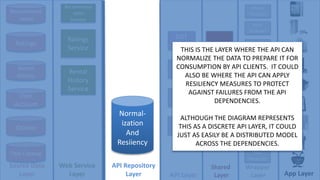 Recommend
-ation
Ratings
Rental
History
User
Account
Title Catalog
Queue
Normal-
ization
And
Resiiency
Ratings
Service
Recommend
-ation
Service
Rental
History
Service
LIST
API
USER
API
TITLE
API
AUTH
API
iPhone
Wrapper
Wii
Wrapper
Xbox
Wrapper
PS3
Wrapper
Roku
Wrapper
AppleTV
Wrapper
iPad
Wrapper
PC / Mac
Wrapper
TiVo
Wrapper
Source Data
Layer
API Repository
Layer API Layer
Wrapper
Layer App Layer
Web Service
Layer
SHARED
API
INTER-
FACES
Shared
Layer
THIS IS THE LAYER WHERE THE API CAN
NORMALIZE THE DATA TO PREPARE IT FOR
CONSUMPTION BY API CLIENTS. IT COULD
ALSO BE WHERE THE API CAN APPLY
RESILIENCY MEASURES TO PROTECT
AGAINST FAILURES FROM THE API
DEPENDENCIES.
ALTHOUGH THE DIAGRAM REPRESENTS
THIS AS A DISCRETE API LAYER, IT COULD
JUST AS EASILY BE A DISTRIBUTED MODEL
ACROSS THE DEPENDENCIES.
 