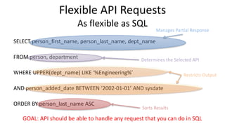 Flexible API Requests
As flexible as SQL
SELECT person_first_name, person_last_name, dept_name
FROM person, department
WHERE UPPER(dept_name) LIKE ‘%Engineering%’
AND person_added_date BETWEEN ‘2002-01-01’ AND sysdate
ORDER BY person_last_name ASC
Manages Partial Response
Determines the Selected API
Restricts Output
Sorts Results
GOAL: API should be able to handle any request that you can do in SQL
 