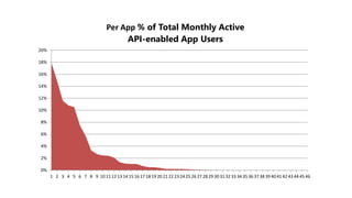 0%
2%
4%
6%
8%
10%
12%
14%
16%
18%
20%
1 2 3 4 5 6 7 8 9 10 11 12 13 14 15 16 17 18 19 20 21 22 23 24 25 26 27 28 29 30 31 32 33 34 35 36 37 38 39 40 41 42 43 44 45 46
Per App % of Total Monthly Active
API-enabled App Users
 