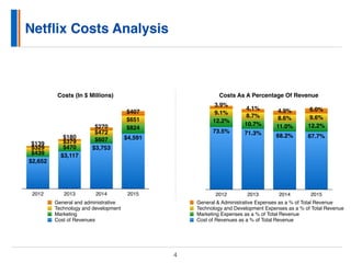 Netﬂix Costs Analysis
4
Costs (In $ Millions)
2012 2013 2014 2015
$407
$270
$180
$139
$651
$472
$379
$329
$824
$607
$470
$...