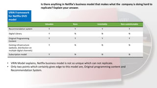 Is there anything in Netflix’s business model that makes what the company is doing hard to
replicate? Explain your answer.
Valuable Rare Inimitable Non-substitutable
Recommendation system Y Y Y Y
Digital Library Y N N N
Original Programming
Content
Y Y Y Y
Existing infrastructure
(website, distribution on
multiple digital channels)
Y N N N
Subscription model Y N N N
VRIN Framework
for Netflix DVD
model
• VRIN Model explains, Netflix business model is not so unique which can not replicate.
• Only two points which certainly gives edge to this model are, Original programming content and
Recommendation System.
 