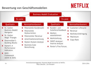 20.01.2016
Innovationsmanagement: Business Model Innovation at Netflix
WiSo-Fakultät | Uni Potsdam
Disclaimer
14
Bewertung von Geschäftsmodellen
Business Modell Evaluation
Ex-ante Ex-post
KennzahlenbasiertKennzahlenbasiertQualitativ
St. Gallen
Business Modell
Navigator
St. Gallen
Magic Triangle
Osterwalder’s
Building Blocks
Hamel’s 4
Performance
Indicators
NICE-
Framework
(Amit & Zott)
Potenzielle Kundenzahl
Potenzielle
Konkurrenten
Potenzieller Revenue
Amortisationsrechnung
Kosten-Nutzen-Analyse
Business-Case
Berechnung
Kunden- und
Zuliefererfeedback
Marken-
assoziationen
Marktstellung
SWOT-Analyse/
Interne Analyse
Porter’s Five Forces
Customer-Lifecycle
Revenue
Marktdurchdringung
Wachstum
Copy-Rate
Qualitativ
 