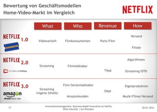 20.01.2016
Innovationsmanagement: Business Model Innovation at Netflix
WiSo-Fakultät | Uni Potsdam
Disclaimer
17
Bewertung von Geschäftsmodellen
Home-Video-Markt im Vergleich
What Who Revenue How
2.0
3.0
1.0
Streaming
Streaming
/eigene Inhalte
Videoverleih Filmkonsumenten
Versand
Filiale
Filmliebhaber
Film/Serienliebhaber
SVod
Preis/Film
Algorithmen
Streaming/DTO
Eigenproduktion
Musik/Filme/VersandAmazonkunden
TVod
 