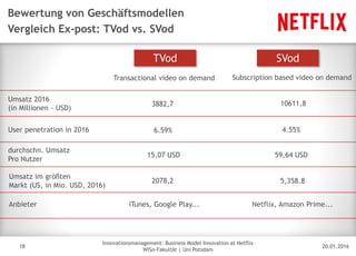 20.01.2016
Innovationsmanagement: Business Model Innovation at Netflix
WiSo-Fakultät | Uni Potsdam
Disclaimer
18
Bewertung von Geschäftsmodellen
Vergleich Ex-post: TVod vs. SVod
TVod SVod
Transactional video on demand Subscription based video on demand
Umsatz 2016
(in Millionen - USD)
User penetration in 2016
durchschn. Umsatz
Pro Nutzer
Umsatz im größten
Markt (US, in Mio. USD, 2016)
3882,7
6.59%
15,07 USD
2078,2
10611,8
4.55%
59,64 USD
5,358.8
Anbieter iTunes, Google Play... Netflix, Amazon Prime...
 