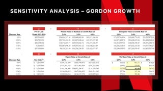 SENSITIVITY ANALYSIS – GORDON GROWTH
 