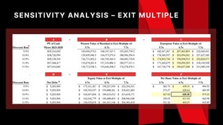 SENSITIVITY ANALYSIS – EXIT MULTIPLE
 