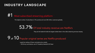 INDUSTRY LANDSCAPE
The highest number of subscribers in 78 countries and over 220 million customers globally.
#1 Most subscribed streaming platform
53.7%Of total industry revenue are Netflix’s
They are the leader & holds the largest market share in the video streaming services industry.
9of 10Popular original series are Netflix-produced
Leads the ranking of Oscar nominations by a studio.
- 105 Emmy nominations, won 27 Academy Awards & 22 Oscar
 