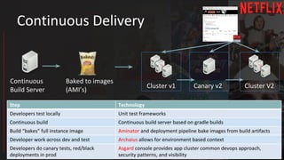 v
Continuous Delivery
Cluster v1 Canary v2 Cluster V2
Step Technology
Developers test locally Unit test frameworks
Continuous build Continuous build server based on gradle builds
Build “bakes” full instance image Aminator and deployment pipeline bake images from build artifacts
Developer work across dev and test Archaius allows for environment based context
Developers do canary tests, red/black
deployments in prod
Asgard console provides app cluster common devops approach,
security patterns, and visibility
Continuous
Build Server
Baked to images
(AMI’s)
… …
 