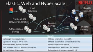 Elastic, Web and Hyper Scale
Front end API
(browser and mobile)
Authentication
Service
Booking
Service Temporal
caching
Durable
Storage
Load
Balancers
…
Strategy Benefit
Make deployments automated Without automation impossible
Expose well designed API to users Offloads presentation complexity to clients
Remove state for mid tier services Allows easy elastic scale out
Push temporal state to client and caching tier Leverage clients, avoids data tier overload
Use partitioned data storage Data design and storage scales with HA
…
…
…
…
…
 