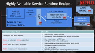 Micro service
Implementation
Call “Auth Service”
Highly Available Service Runtime Recipe
Ribbon REST client
with Eureka
Web App
Front End
(REST services)
App Service
(auth-service)
Execute
auth-service
call
Hystrix
Eureka
Server(s)
Eureka
Server(s)
Eureka
Server(s)
Karyon
Fallback
Implementation
Implementation Detail Benefits
Decompose into micro services
• Key user path always available
• Failure does not propagate across service boundaries
Karyon /w automatic Eureka registration
• New instances are quickly found
• Failing individual instances disappear
Ribbon client with Eureka awareness
• Load balances & retries across instances with “smarts”
• Handles temporal instance failure
Hystrix as dependency circuit breaker
• Allows for fast failure
• Provides graceful cross service degradation/recovery
 