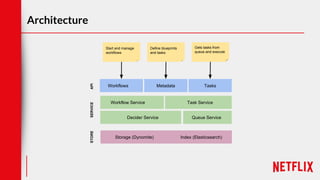 Architecture
API
Workflows Metadata Tasks
SERVICE
Workflow Service Task Service
Decider Service Queue Service
STORE
Storage (Dynomite)
Start and manage
workflows
Define blueprints
and tasks
Gets tasks from
queue and execute
Index (Elasticsearch)
 