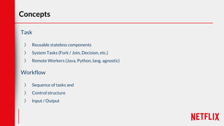 Concepts
Task
〉 Reusable stateless components
〉 System Tasks (Fork / Join, Decision, etc.)
〉 Remote Workers (Java, Python, lang. agnostic)
Workflow
〉 Sequence of tasks and
〉 Control structure
〉 Input / Output
 