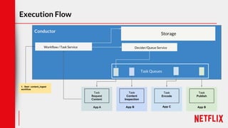 Execution Flow
App A
Conductor
App A
Task
Request
Content
Task
Content
Inspection
App C
Task
Encode
App B
Task
Publish
Workflow / Task Service Decider/Queue Service
1. Start content_ingest
workflow
Storage
Task Queues
App B
 