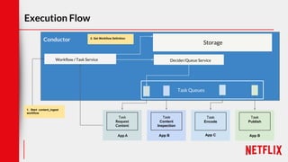 Execution Flow
App A
Conductor
App A
Task
Request
Content
Task
Content
Inspection
App C
Task
Encode
App B
Task
Publish
Workflow / Task Service Decider/Queue Service
1. Start content_ingest
workflow
2. Get Workflow Definition
Storage
Task Queues
App B
 