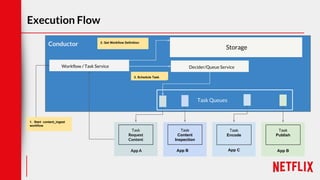 Execution Flow
App A
Conductor
App A
Task
Request
Content
Task
Content
Inspection
App C
Task
Encode
App B
Task
Publish
Workflow / Task Service Decider/Queue Service
1. Start content_ingest
workflow
2. Get Workflow Definition
3. Schedule Task
Storage
Task Queues
App B
 