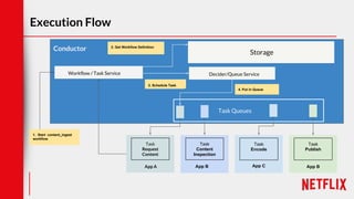 Execution Flow
App A
Conductor
App A
Task
Request
Content
Task
Content
Inspection
App C
Task
Encode
App B
Task
Publish
Workflow / Task Service Decider/Queue Service
1. Start content_ingest
workflow
2. Get Workflow Definition
3. Schedule Task
4. Put in Queue
Storage
Task Queues
App B
 