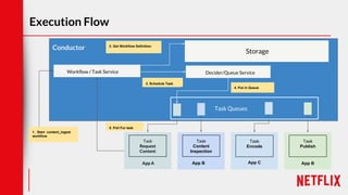 Execution Flow
App A
Conductor
App A
Task
Request
Content
Task
Content
Inspection
App C
Task
Encode
App B
Task
Publish
Workflow / Task Service Decider/Queue Service
1. Start content_ingest
workflow
2. Get Workflow Definition
3. Schedule Task
4. Put in Queue
5. Poll For task
Storage
Task Queues
App B
 