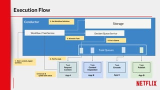 Execution Flow
App A
Conductor
App A
Task
Request
Content
Task
Content
Inspection
App C
Task
Encode
App B
Task
Publish
Workflow / Task Service Decider/Queue Service
1. Start content_ingest
workflow
2. Get Workflow Definition
3. Schedule Task
4. Put in Queue
5. Poll For task
6. Execute &
update task status
Storage
Task Queues
App B
 