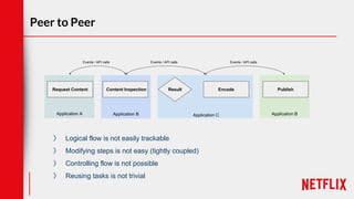 Peer to Peer
Application C Application BApplication BApplication A
Request Content Content Inspection Result Encode Publish
Events / API calls Events / API calls Events / API calls
〉 Logical flow is not easily trackable
〉 Modifying steps is not easy (tightly coupled)
〉 Controlling flow is not possible
〉 Reusing tasks is not trivial
 