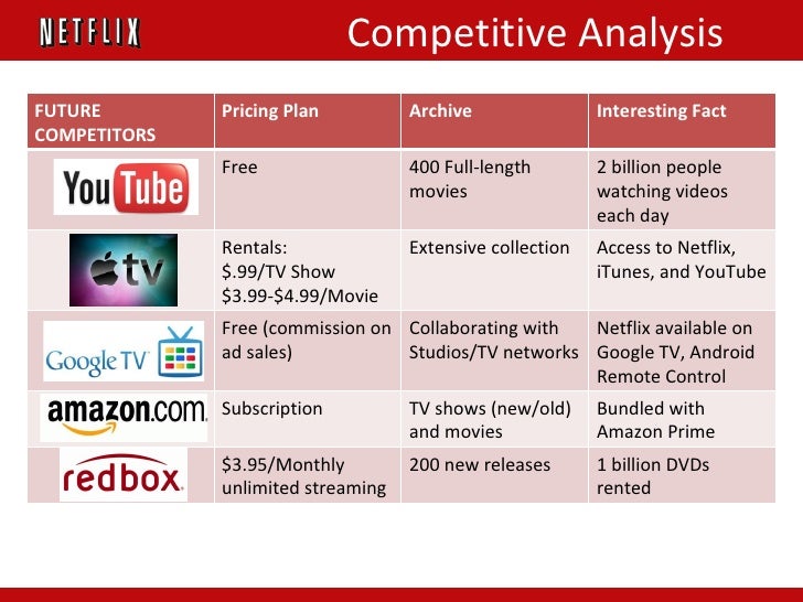 netflix competitive analysis Netflix is a famous entertainment company founded in scotts valley, california usa in 1997 it has since then excelled in providing online entertainment to millions of people around the world it is till date the leading entertainment service online with around 109 million members in more than 190 countries. netflix competitive analysis Netflix is a famous entertainment company founded in scotts valley, california usa in 1997 it has since then excelled in providing online entertainment to millions of people around the world it is till date the leading entertainment service online with around 109 million members in more than 190 countries.
